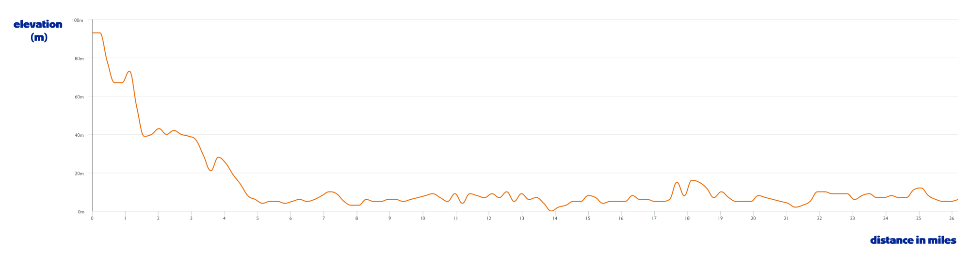 Elevation map graph