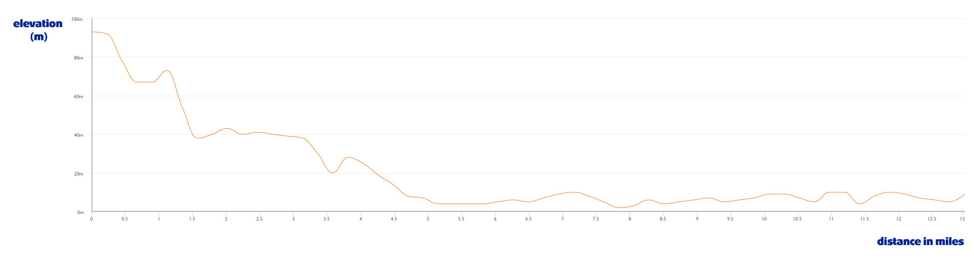 Elevation map graph